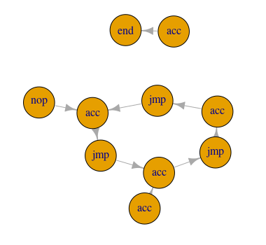 Graph of the test input