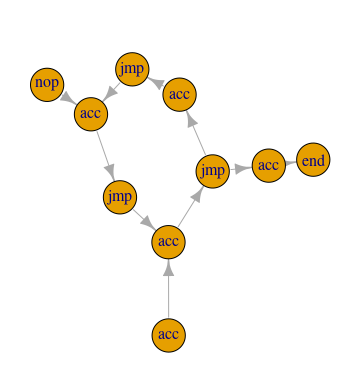 Graph of the test input, after &lsquo;flipping&rsquo; the vertex