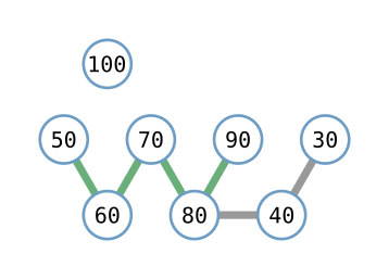 Graph Representation of Longest Increasing Subsequence for the array [100, 50, 60, 70, 30, 40, 80, 90]